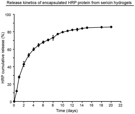 The Sustained Drug Release Kinetics From The Sericin Hydrogel The