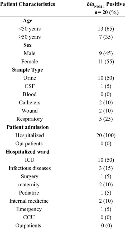 Association Among Age Sex Sample Type Patient Admission And Bla Download Table