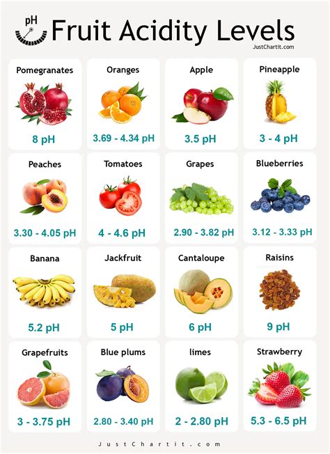 Detailed Fruit Acidity Chart To Know Your Fruit Acidity Level