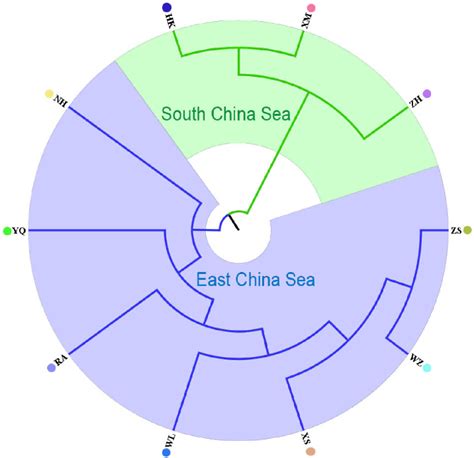 Figure From Genetic Diversity And Population Structure In Harpadon Nehereus Based On Sequence