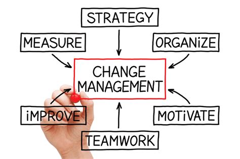 Change Management Precision Sourcing