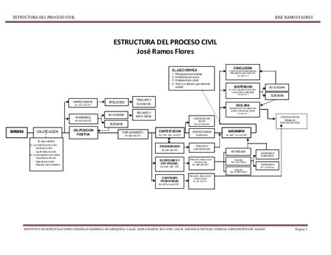 Estructura Del Proceso Civil