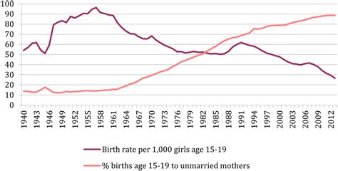 Us Birth Rates For Ages 15 19 And Percent Of Nonmarital Births
