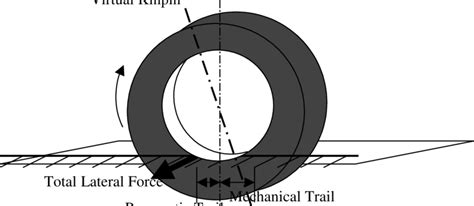 26 Castor Angle Effect On Aligning Torque Download Scientific Diagram