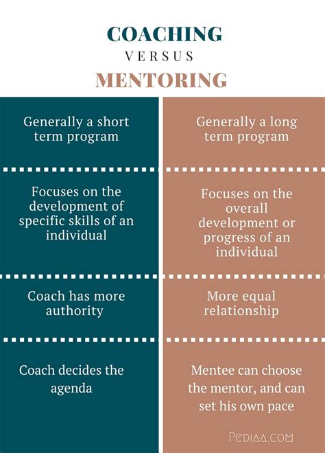Difference Between Coaching And Mentoring