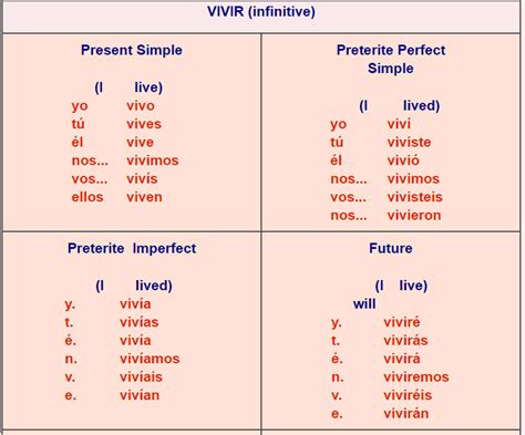 Spanish Verb Tables Er Verbs