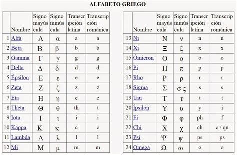 El Mundo Del Estudio Alfabeto Griego