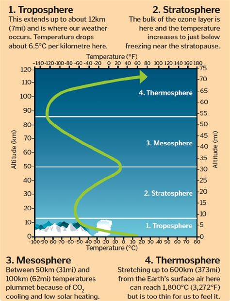 Atmospheric Temperature Explained How It Works