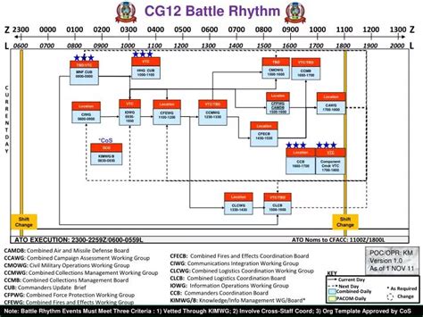 Ppt Cg12 Battle Rhythm Powerpoint Presentation Id1087713