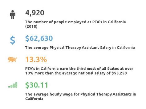 How Much Does A Physical Therapy Assistant Earn In California