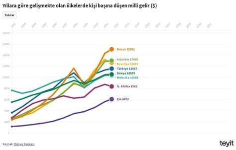 Y Llara G Re Geli Mekte Olan Lkelerde Ki I Ba Na D En Milli Gelir