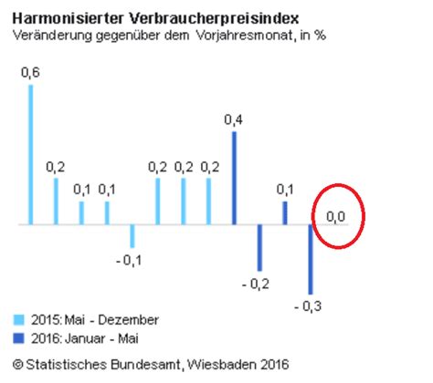 There are those who worry that the fed will not be able to reign in inflation if needed. Inflation in Deutschland nur auf den ersten Blick im ...
