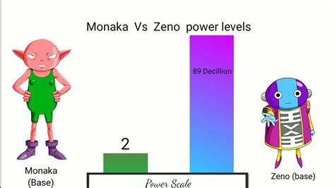 Monaka Vs Zeno Power Levels Youtube