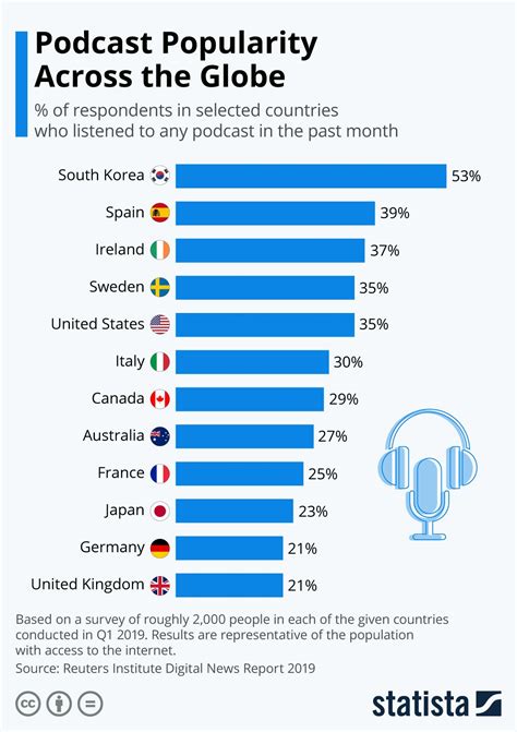 Infographic Podcast Popularity Across The Globe In 2020 Podcasts