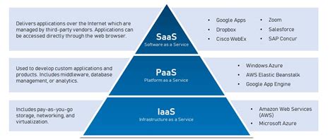 Saas Vs Paas Vs Iaas Which Cloud Service Is Right For Your Business