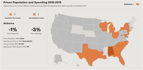 Alabama Is One Of Just 13 States Reducing Prison Populations Spending