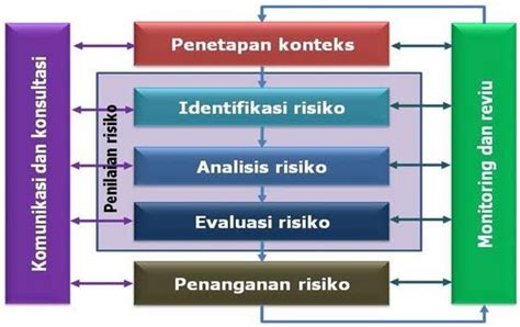 Manajemen Risiko K3