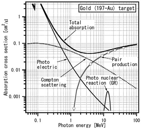 Absorption Cross Section Of Photon In Au Target Nist Photon Cross