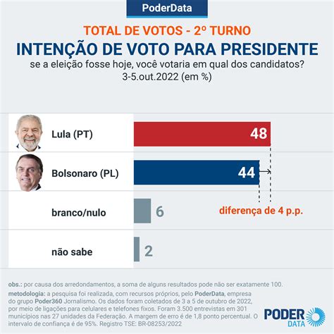 Poderdata Lula 52 X 48 Bolsonaro