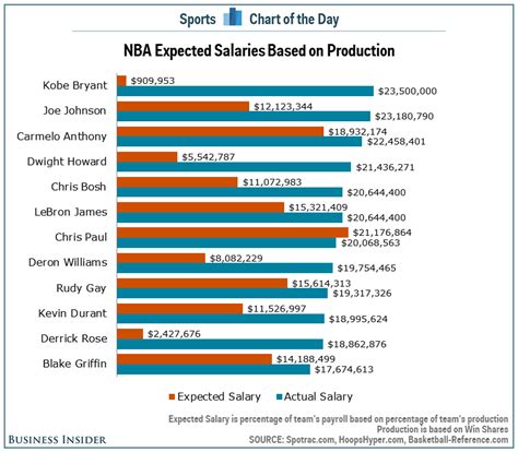 Most Of The Nbas Highest Paid Players Arent Worth It Business Insider