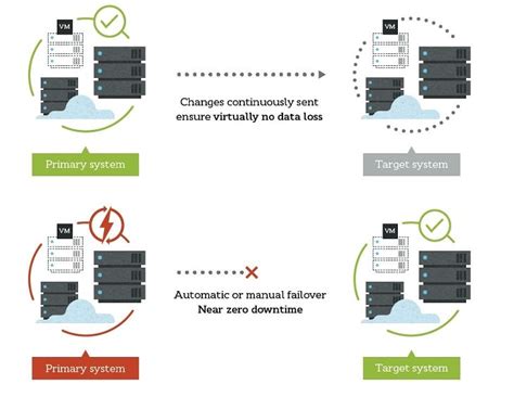 High Availability And Disaster Recovery