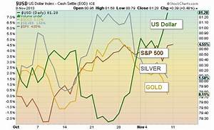 Precious Metals Nearing Critical Support See It Market