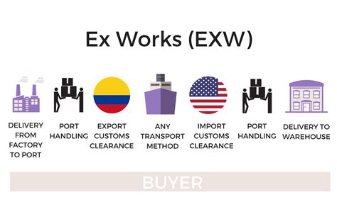 What Is Exw Incotern Ex Works Forest Shipping