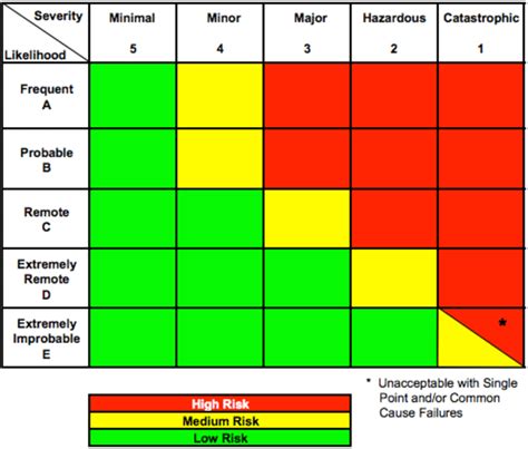 Identify Hazards Risk Assessment Matrix Risk Matrix Risk The Best