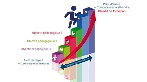 La Taxonomie De Bloom Et Zpd Pour Valider Un Plan De Formation à