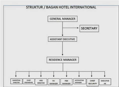 Struktur Organisasi Hotel Bintang Beserta Tugasnya Ahmad Marogi