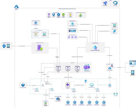 Modern Identity Platform Powered By Azure Cloud Azure Ad B2cciam