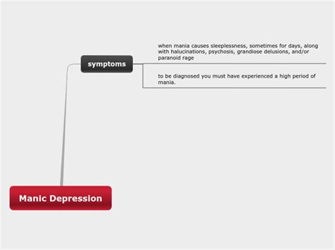 Manic Depression Mind Map