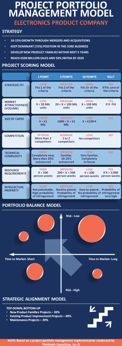 Infographic Project Portfolio Management Model Electronics Product