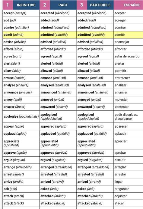 lista de verbos en español en todos los tiempos mayoría lista