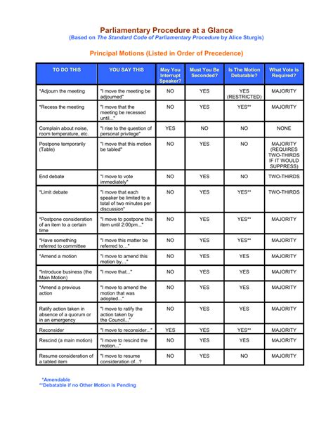 Procedure Cheat Sheet