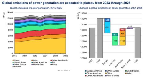 Renewables Will Be The Worlds Top Electricity Source Within Years