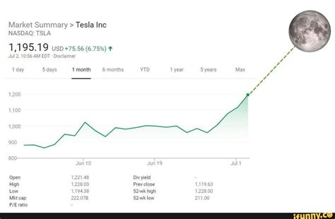 Currently tesla share price is only valued for the next 200 years but studies have shown that earth will survive another 1 we recommend using the new reddit layout. Market Summary > Tesla Inc NASDAQ: TSLA 1,195.19 usp +75 ...
