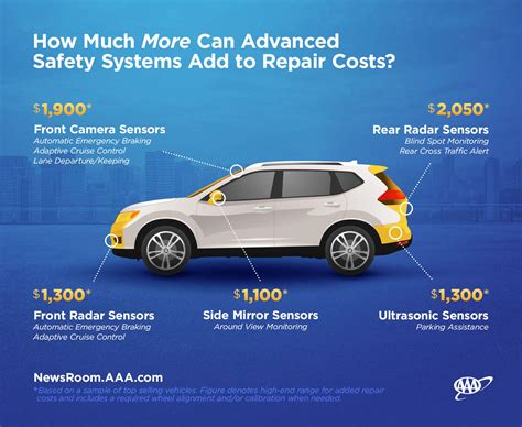 Aaa Save Now To Cover Higher Car Repair Costs Wvik