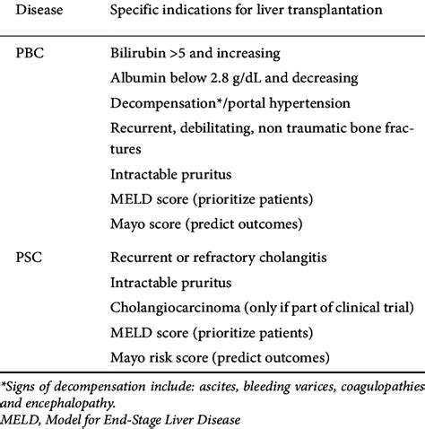 Specific Indications For Liver Transplantation In Patients With Primary