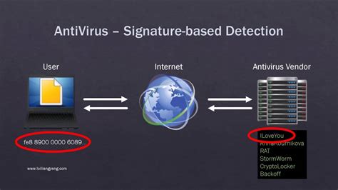 Remote access attacks are also known as remote exploit attacks. How Does Antivirus Software Work And How To Evade It - YouTube
