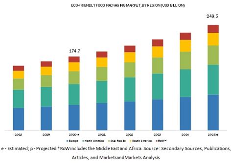 Trying to find the best answer to the question of eco friendly food packaging is simply impossible. Eco-friendly Food Packaging Market Growth Analysis | Size ...