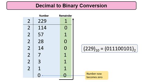 Convert Octal To Binary Tutorial Updated