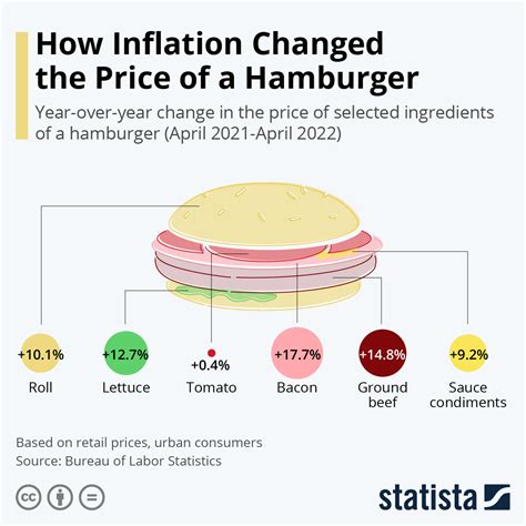 Chart How Inflation Changed The Price Of A Hamburger Statista