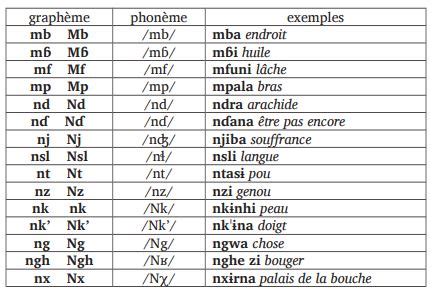 Dictionnaire Lagwan Phonologie