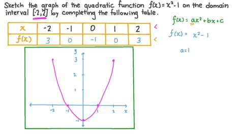 How To Make A Quadratic Equation From Table Of Values Vrogue Co
