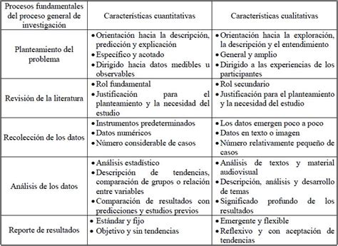 Metodología Diferencias Entre Los Enfoques Cuantitativo Y Cualitativo