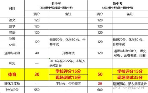 2023武汉新中考体育项目及评分标准 知乎