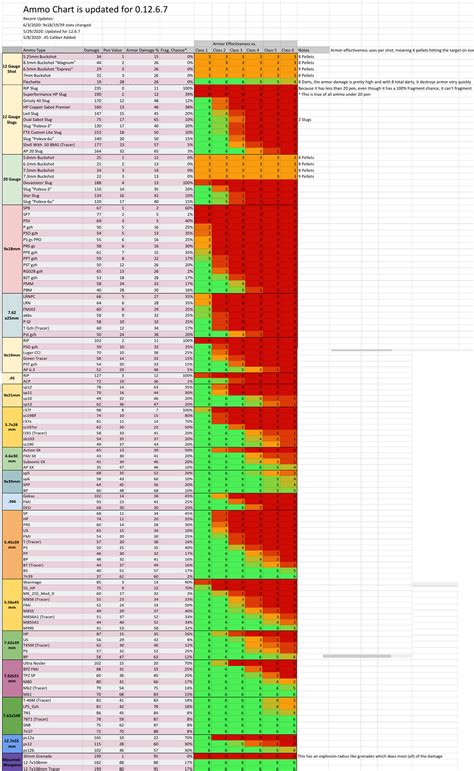 Simple 12.6.7 ammo chart in an image for simple referencing without the load time/lag. - Credit ...