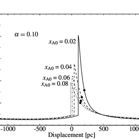 Typical Tass Profiles For Different Values Of α At X A0 0 02 These Download Scientific
