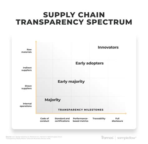 Transparency And Traceability In Footwear And Fashion Supply Chains Framas